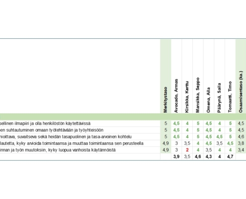 Perusosaamismatriisi